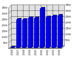 Roční statistiky