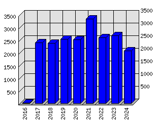 Roční statistiky