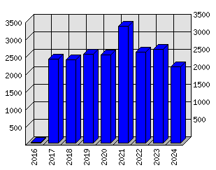 Roční statistiky