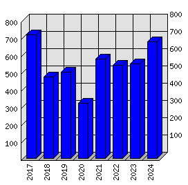 Roční statistiky