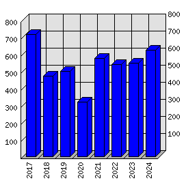 Roční statistiky