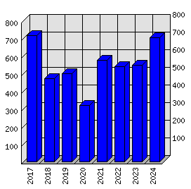 Roční statistiky