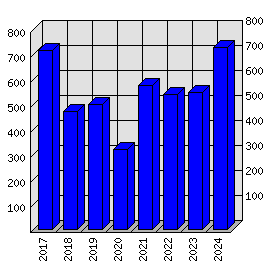 Roční statistiky