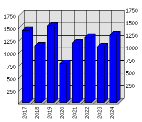 Roční statistiky