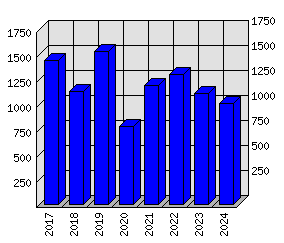 Roční statistiky