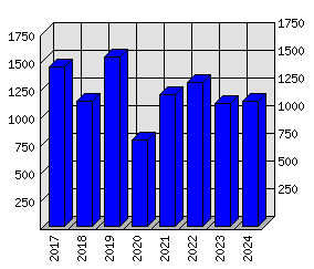 Roční statistiky