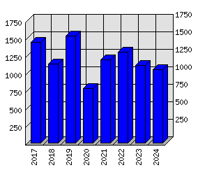 Roční statistiky