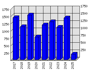 Roční statistiky