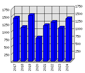 Roční statistiky