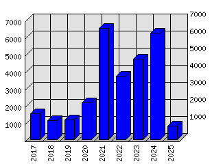 Roční statistiky