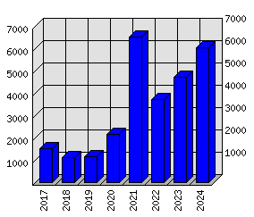 Roční statistiky