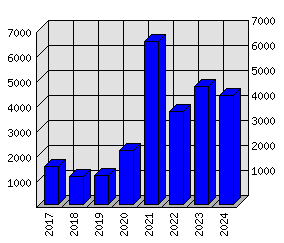 Roční statistiky