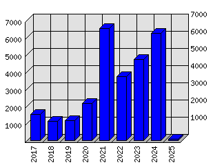 Roční statistiky