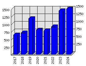 Roční statistiky