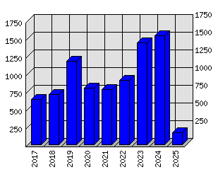 Roční statistiky