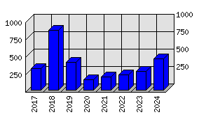 Roční statistiky