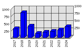 Roční statistiky