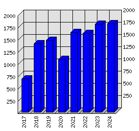 Roční statistiky