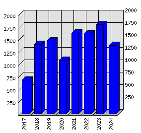 Roční statistiky