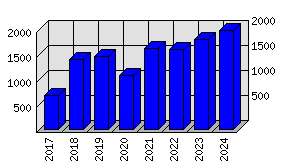 Roční statistiky