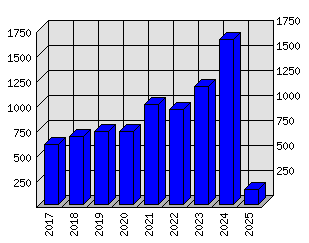 Roční statistiky