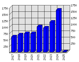 Roční statistiky