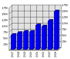 Roční statistiky