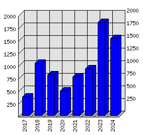 Roční statistiky