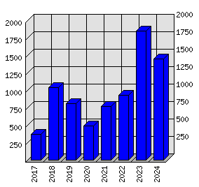 Roční statistiky