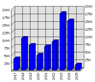 Roční statistiky