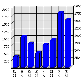 Roční statistiky