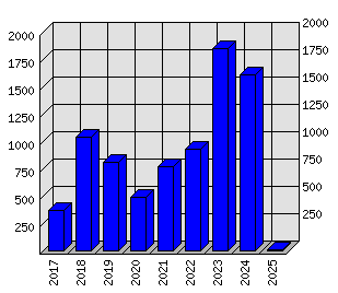 Roční statistiky