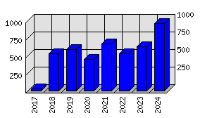 Roční statistiky