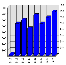 Roční statistiky