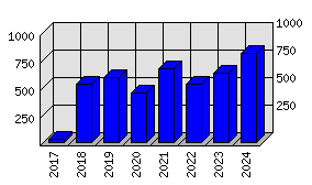 Roční statistiky