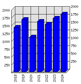 Roční statistiky