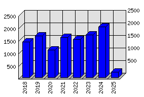 Roční statistiky