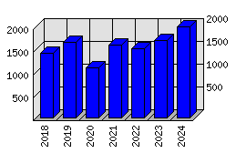 Roční statistiky