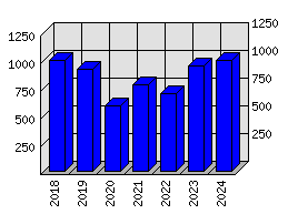 Roční statistiky