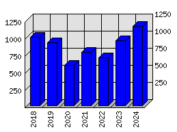 Roční statistiky