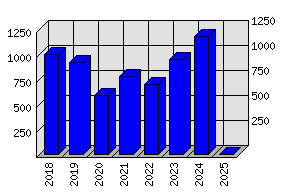 Roční statistiky