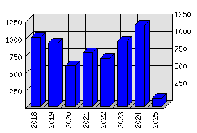 Roční statistiky