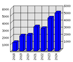 Roční statistiky