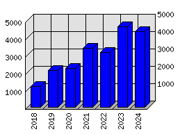 Roční statistiky