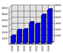 Roční statistiky