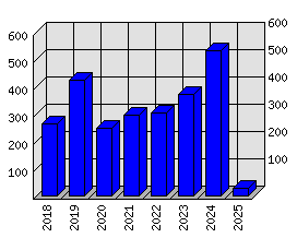 Roční statistiky