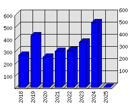 Roční statistiky