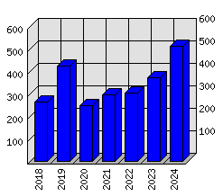 Roční statistiky