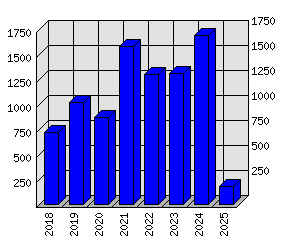 Roční statistiky