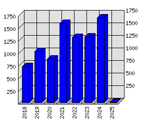 Roční statistiky